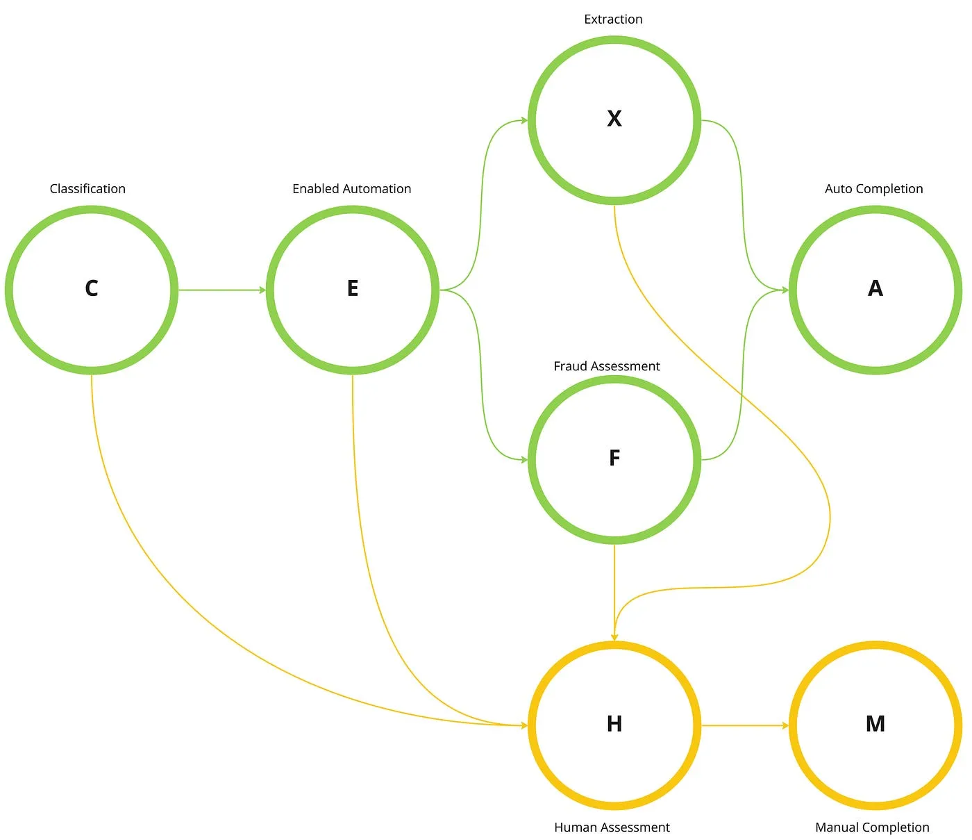Document verification causal graph — automated flow (green) and manual flow (amber)