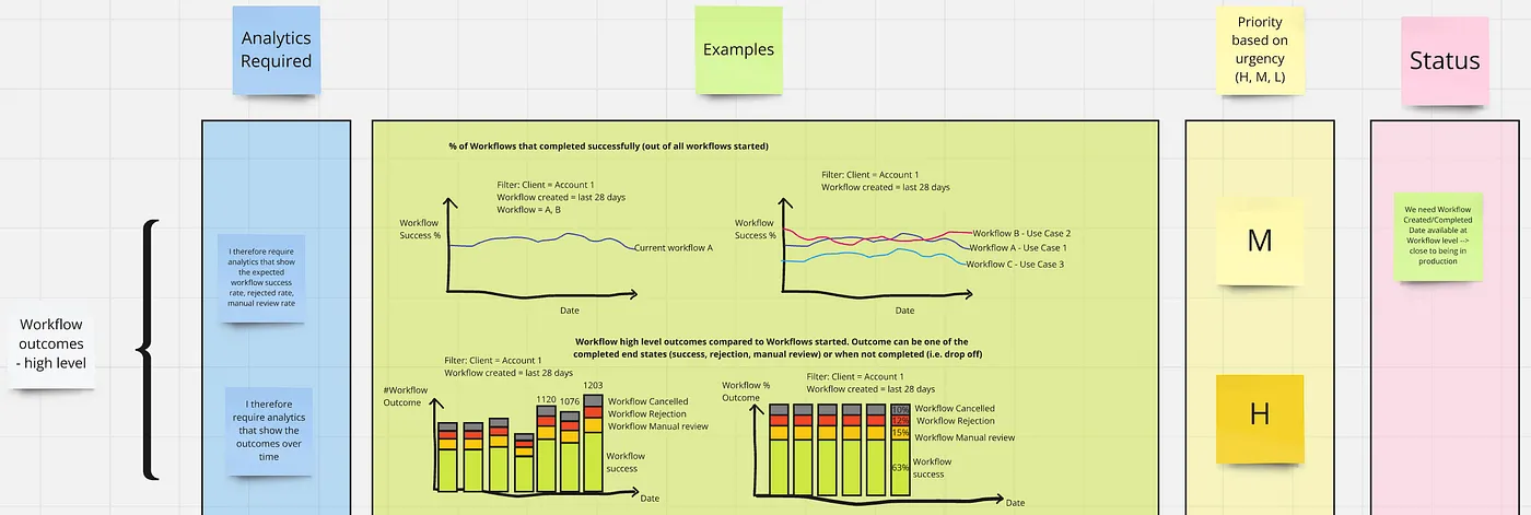 Brainstorming the first dashboard