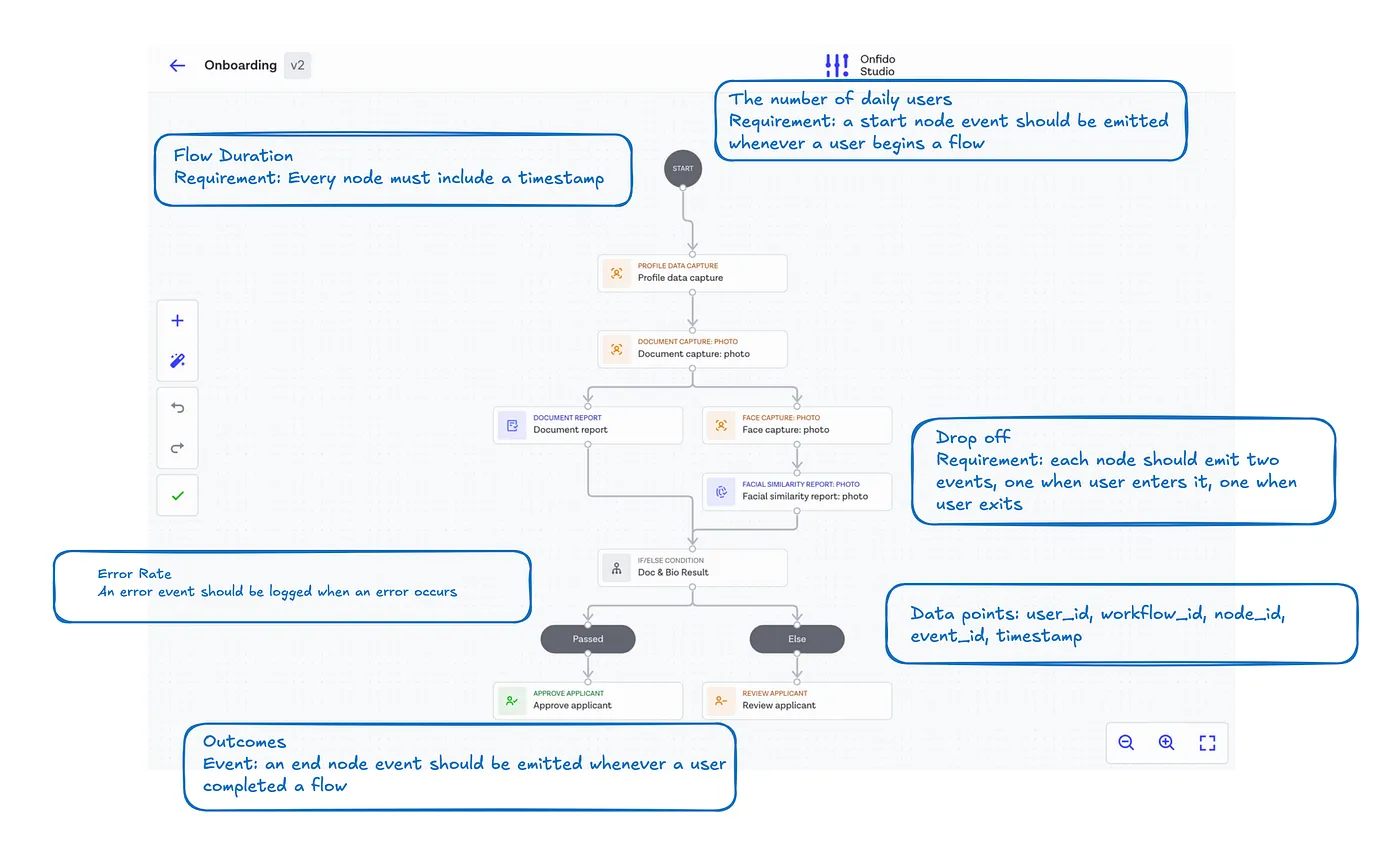 Brainstorming data requirements