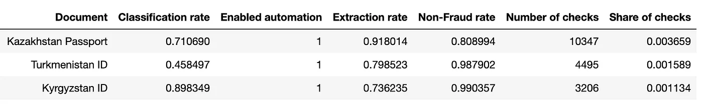 Example: top documents from “-stan” countries