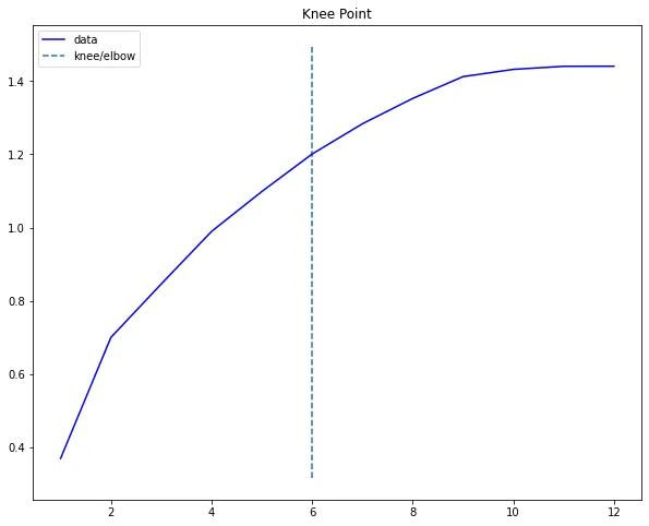 Kneedle result — knee point at top 6 document types