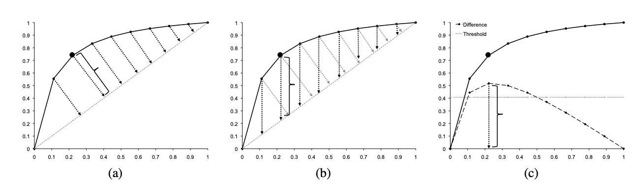 Kneedle algorithm steps