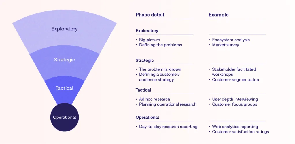 Research funnel showing exploration, strategy, and tactics as three layers of customer insight